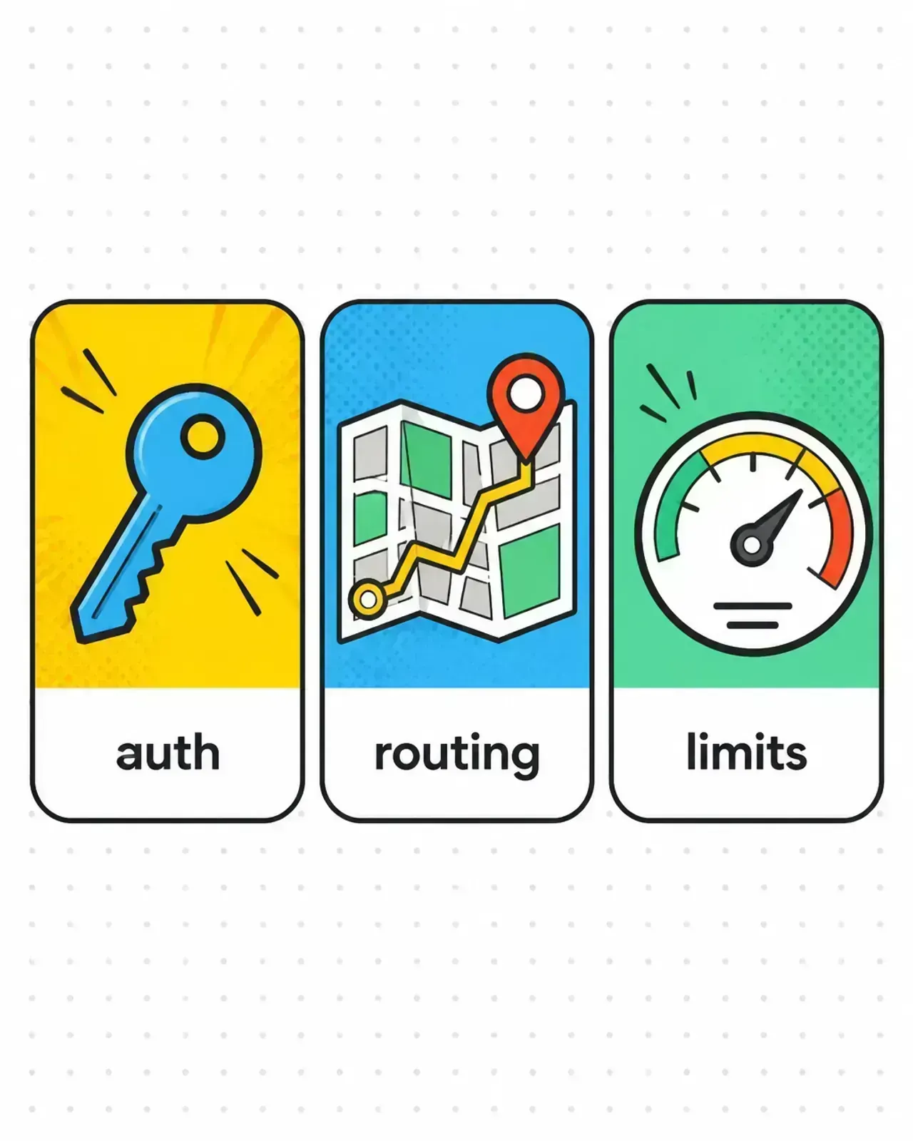 Gateway responsibilities — auth, routing, rate limiting, observability